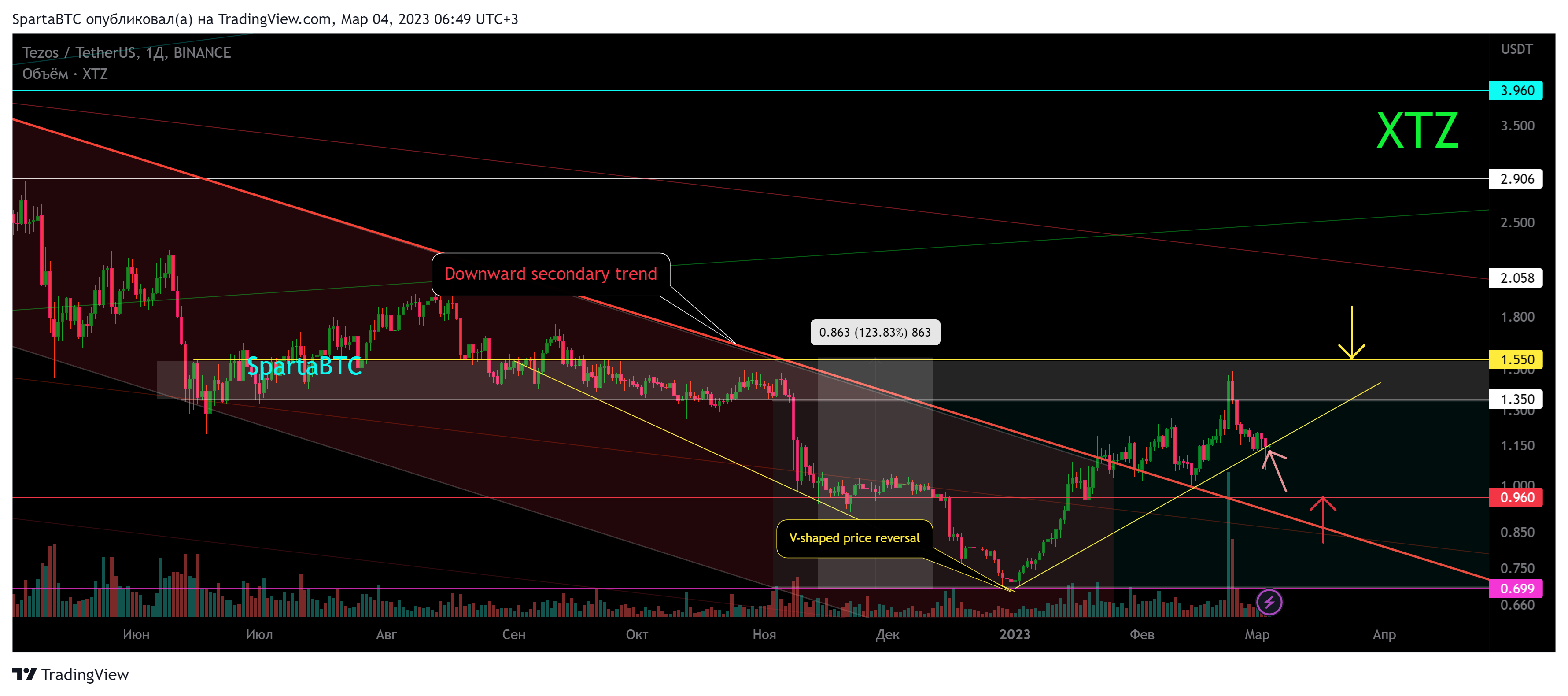 BINANCE:XTZUSDT Chart Image by SpartaBTC