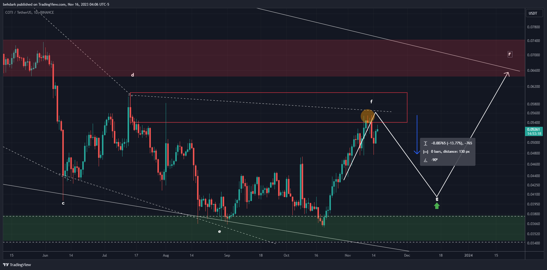 BINANCE:COTIUSDT Chart Image by behdark
