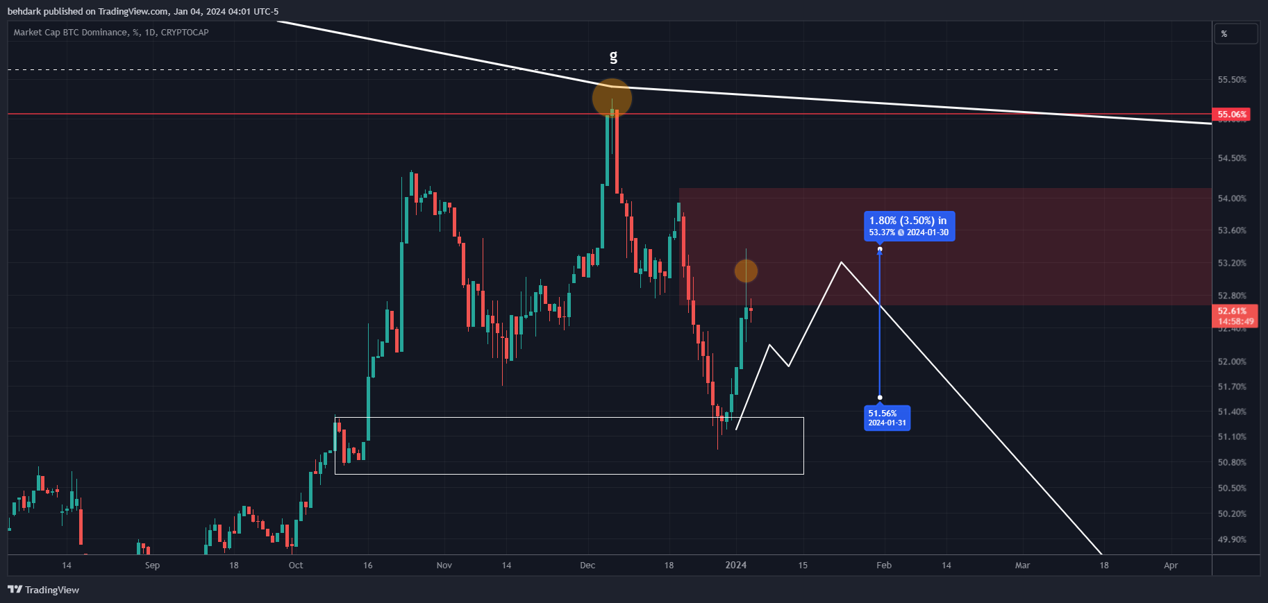 CRYPTOCAP:BTC.D Chart Image by behdark