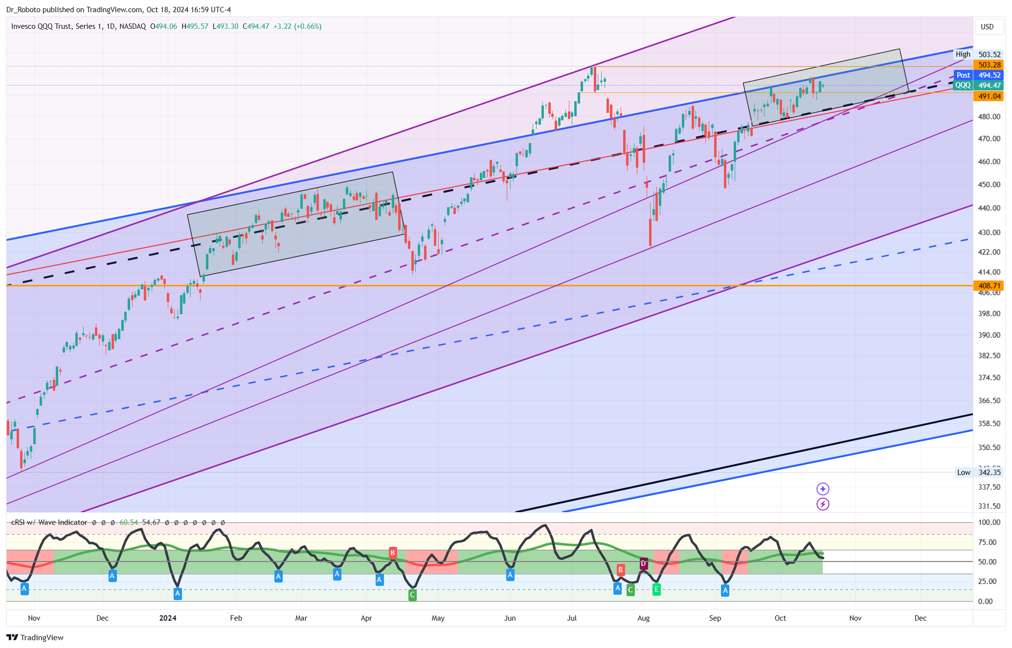 NASDAQ:QQQ Chart Image by Dr_Roboto