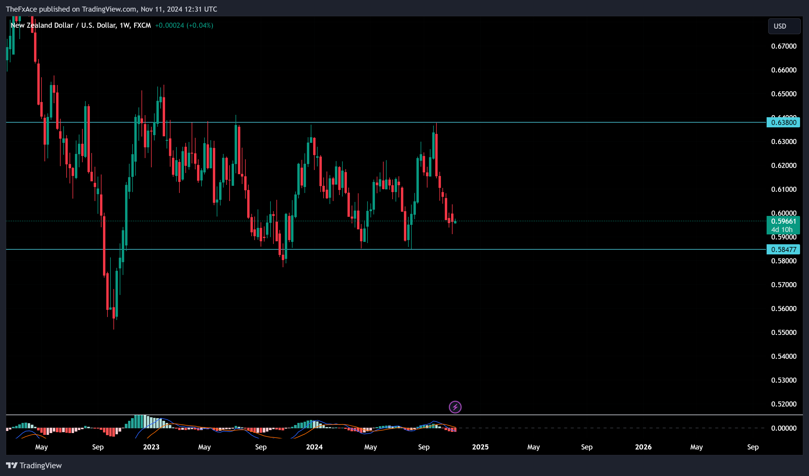 FX:NZDUSD 차트 이미지 - AlgoVaults 제공