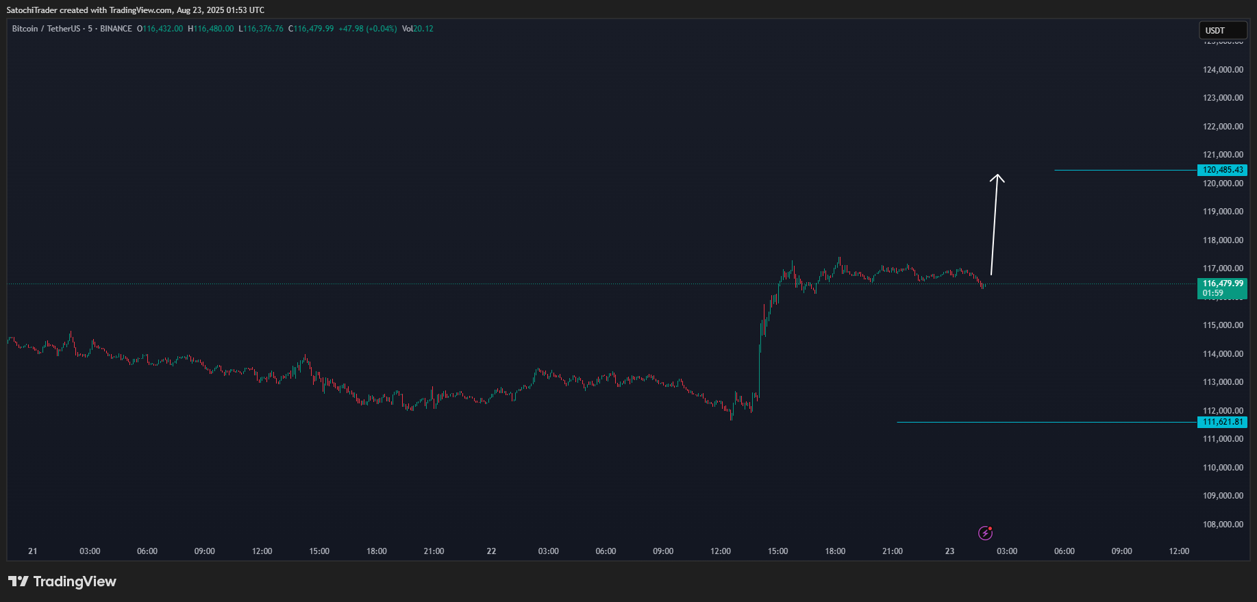 BINANCE:BTCUSDT Chart Image by SatochiTrader