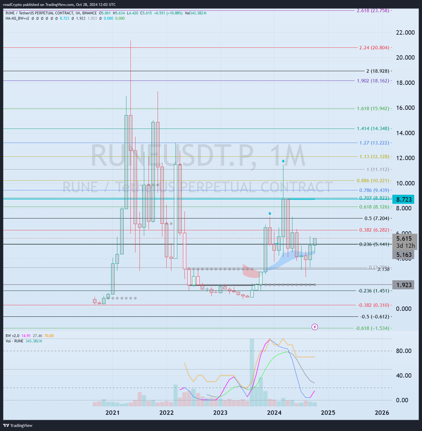 BINANCE:RUNEUSDT.P Chart Image by readCrypto