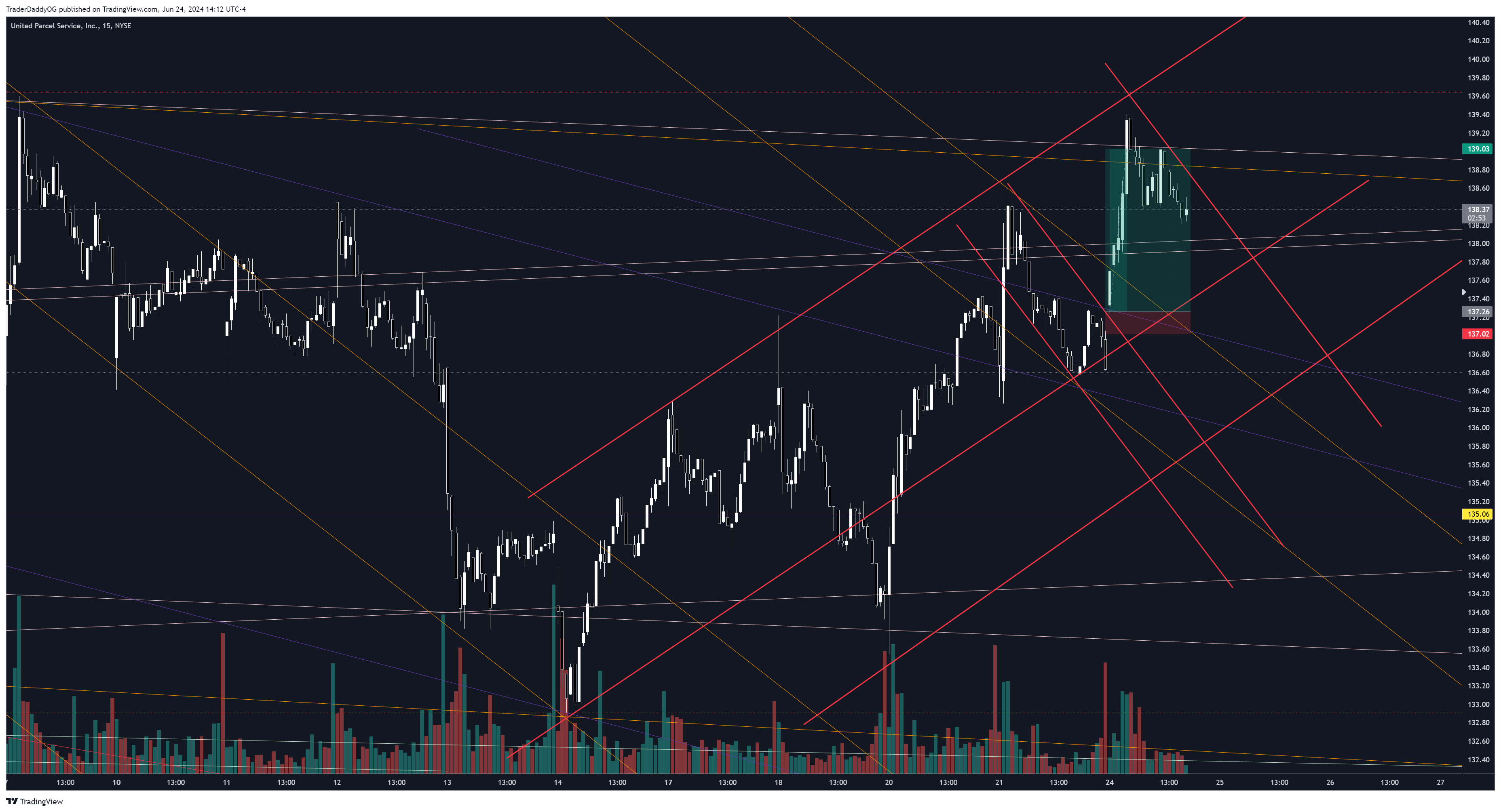 BATS:UPS Chart Image by BtheTrade