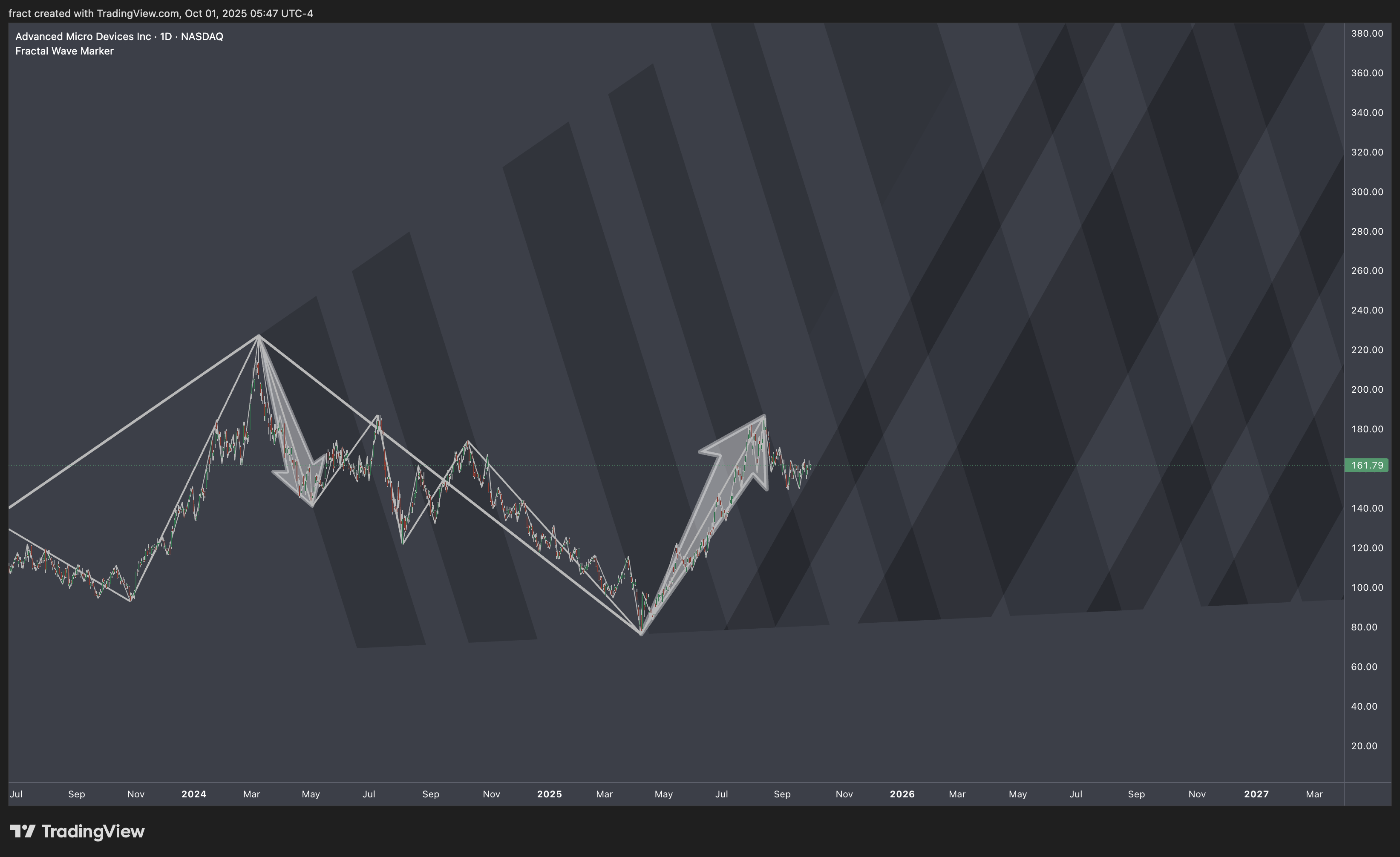 BATS:AMD Imagen del gráfico de fract