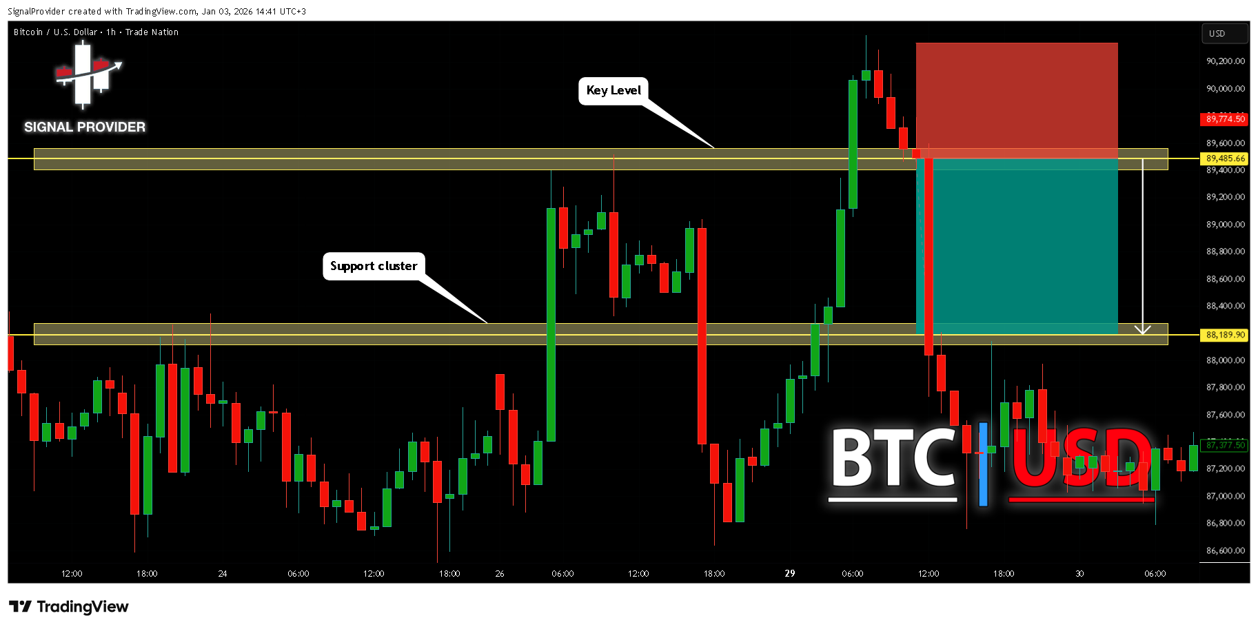 TRADENATION:BTCUSD Chart Image by SignalProvider