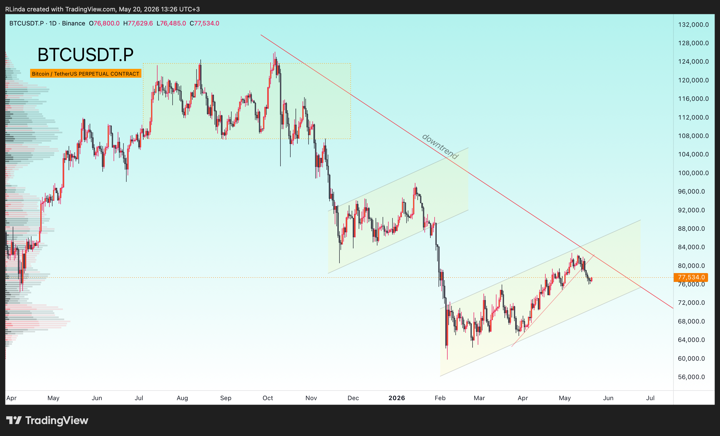 BINANCE:BTCUSDT.P Chart Image by RLinda
