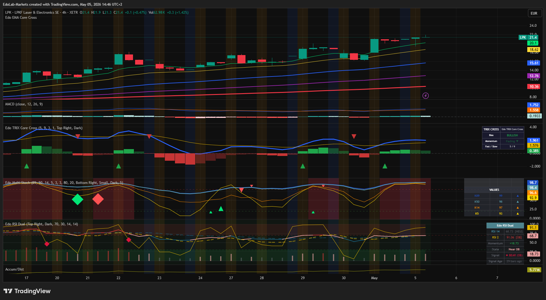 XETR_DLY:LPK Chart Image by EdoLab-Markets