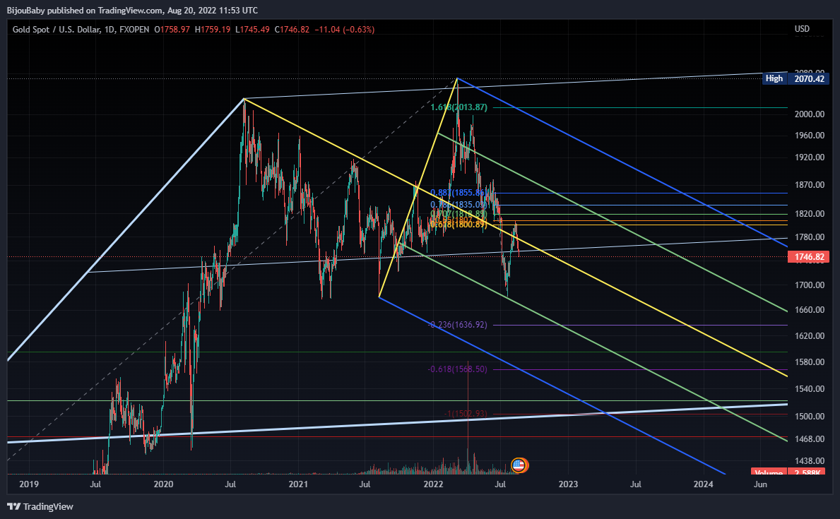FXOPEN:XAUUSD Chart Image by BijouBaby