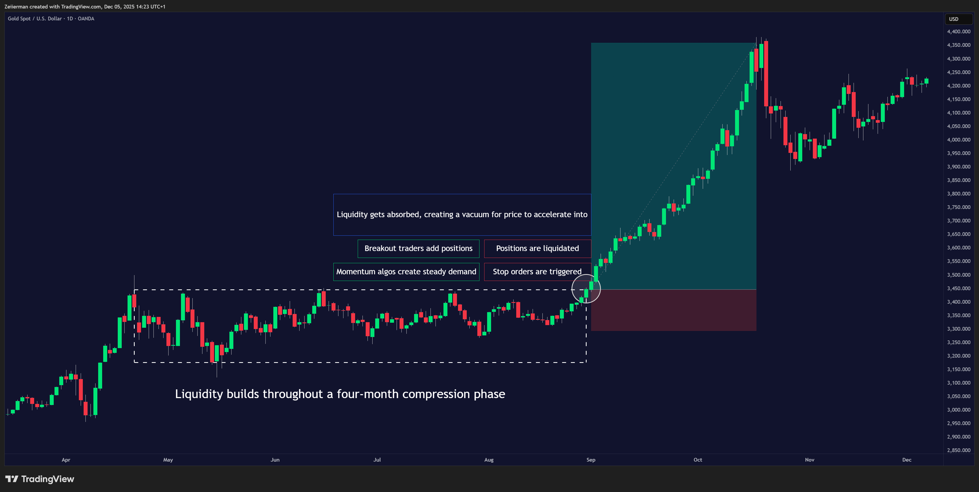 OANDA:XAUUSD Imagen del gráfico de Zeiierman