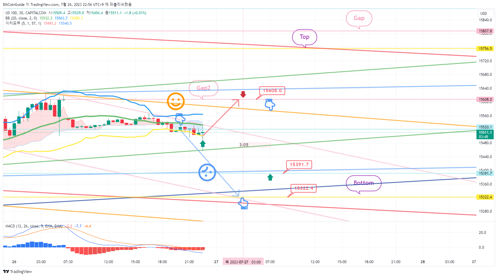 CAPITALCOM:US100 Chart Image by BitCoinGuide