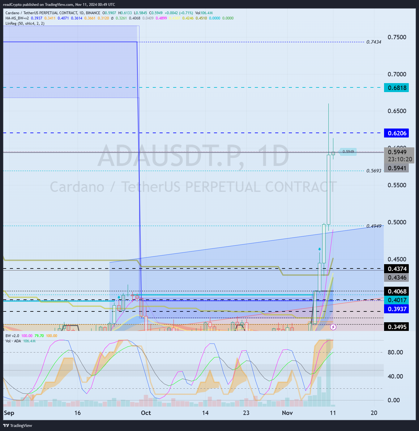 BINANCE:ADAUSDT.P Chart Image by readCrypto