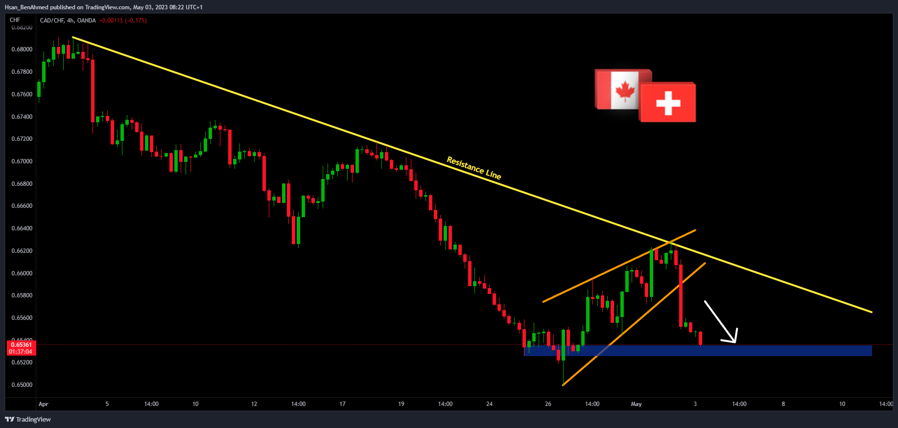 OANDA:CADCHF Chart Image by Hsan_BenAhmed