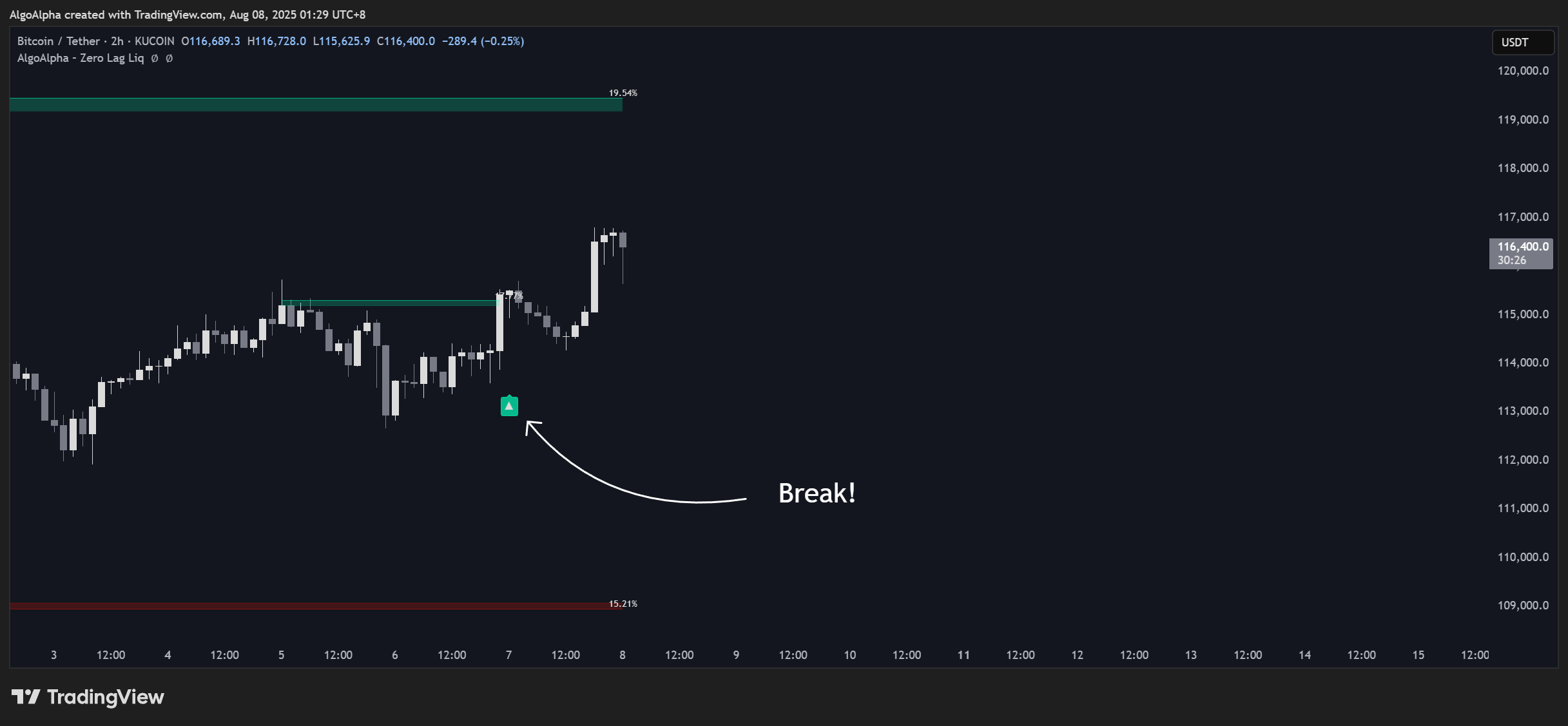 KUCOIN:BTCUSDT Chart Image by AlgoAlpha