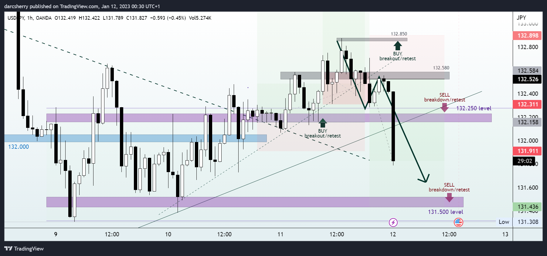 OANDA:USDJPY Chart Image by darcsherry