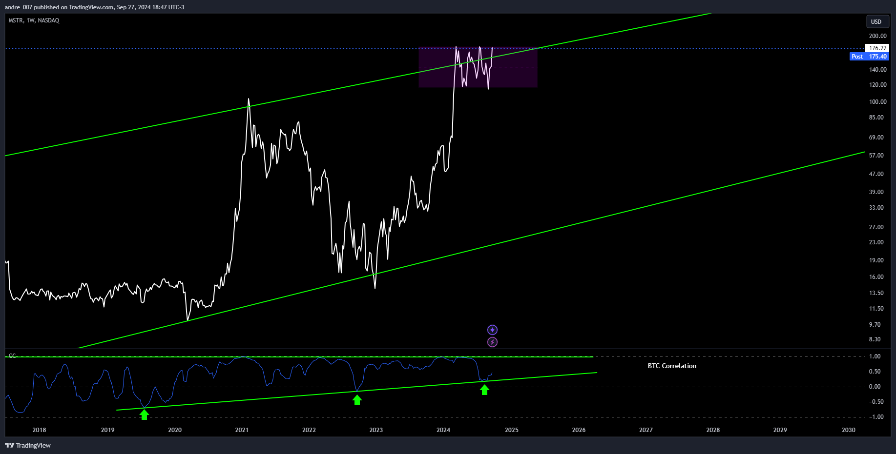 BATS:MSTR Chart Image by andre_007