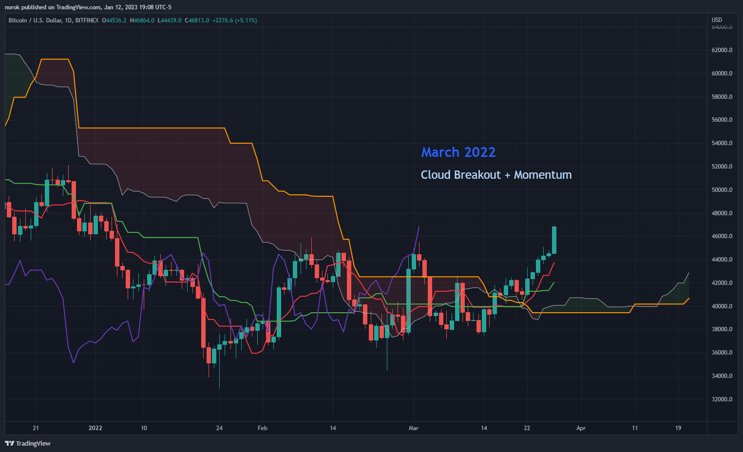 BITFINEX:BTCUSD Imagem do gráfico por norok