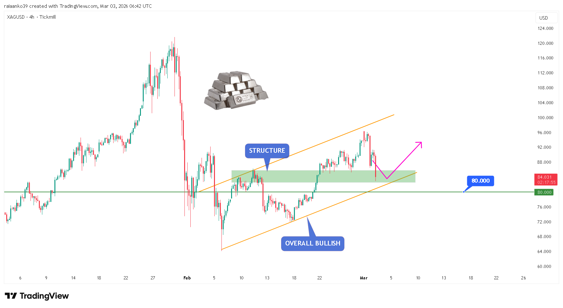 TICKMILL:XAGUSD Chart Image by TradeAnalyst_Aanko