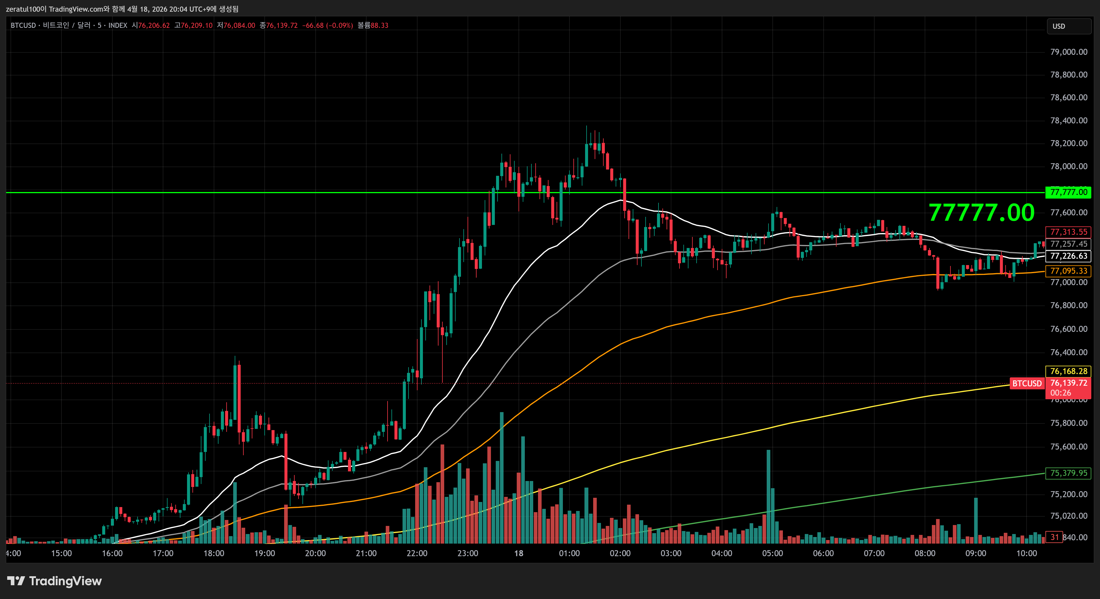 INDEX:BTCUSD Chart Image by zeratul100