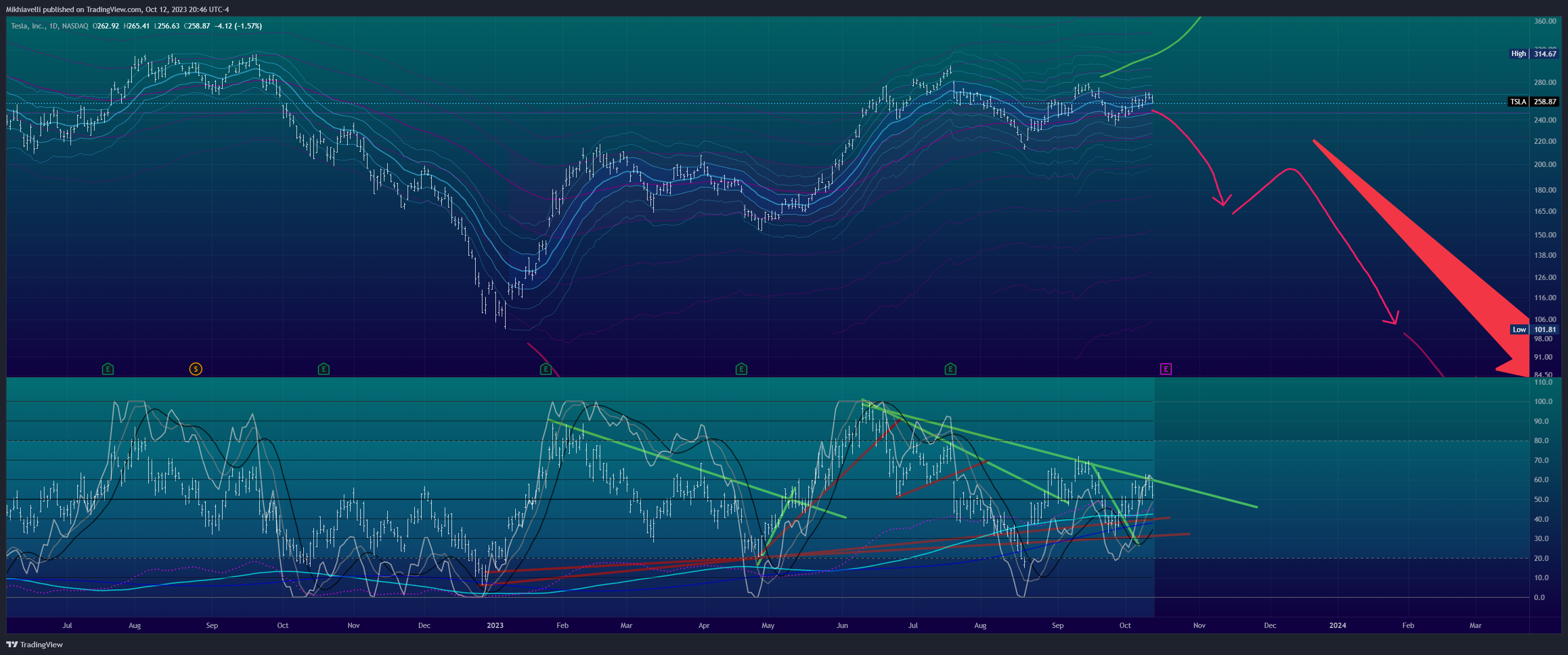 BATS:TSLA Chart Image by Mikhiavelli