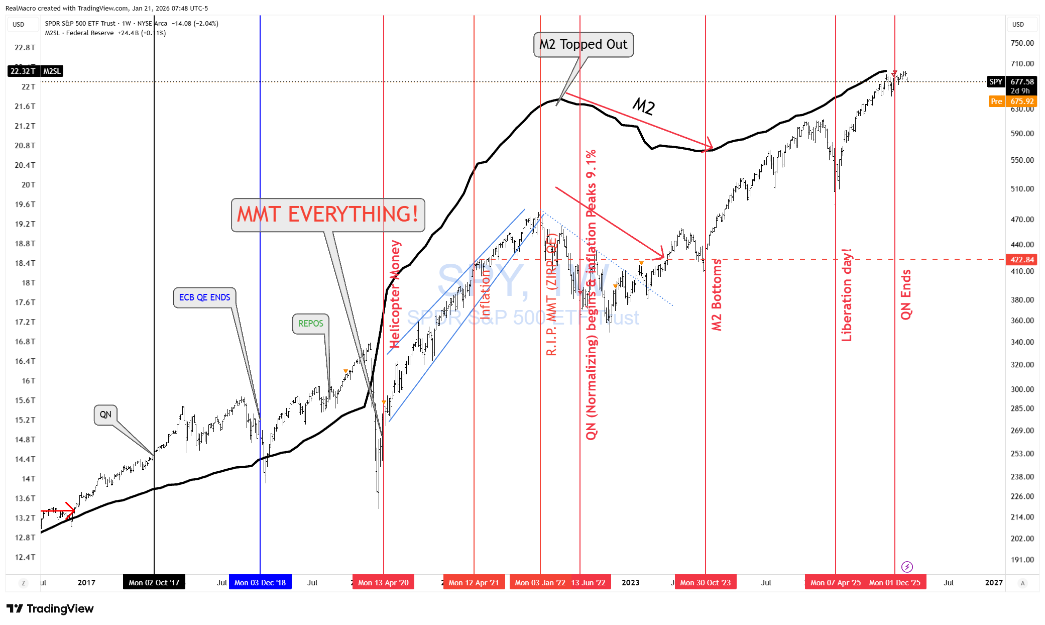 BATS:SPY Chart Image by RealMacro