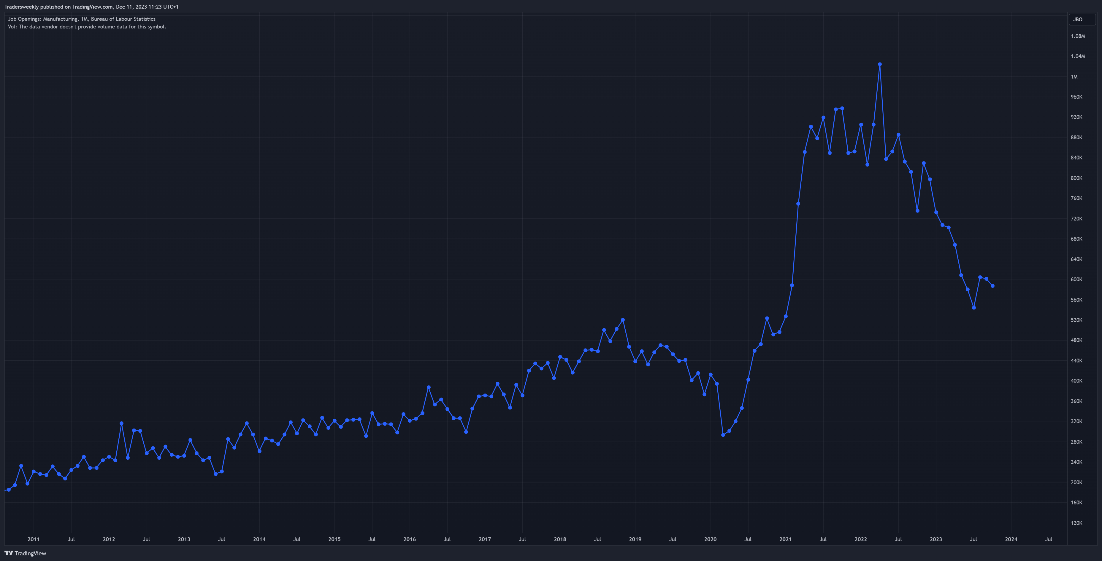 FRED:JTS3000JOL 图表图片 由 Tradersweekly 提供