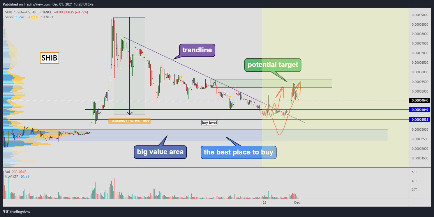 BINANCE:SHIBUSDT ภาพชาร์ต โดย Yuriy_Bishko