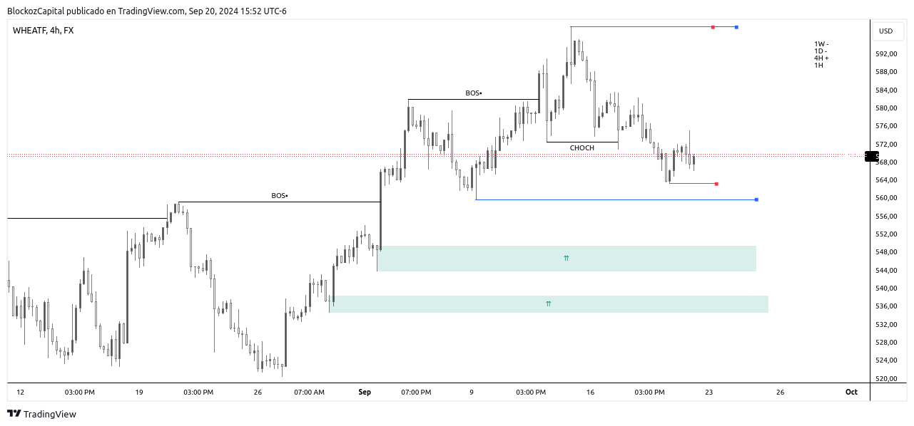 FX:WHEATF Chart Image by BlockozCapital