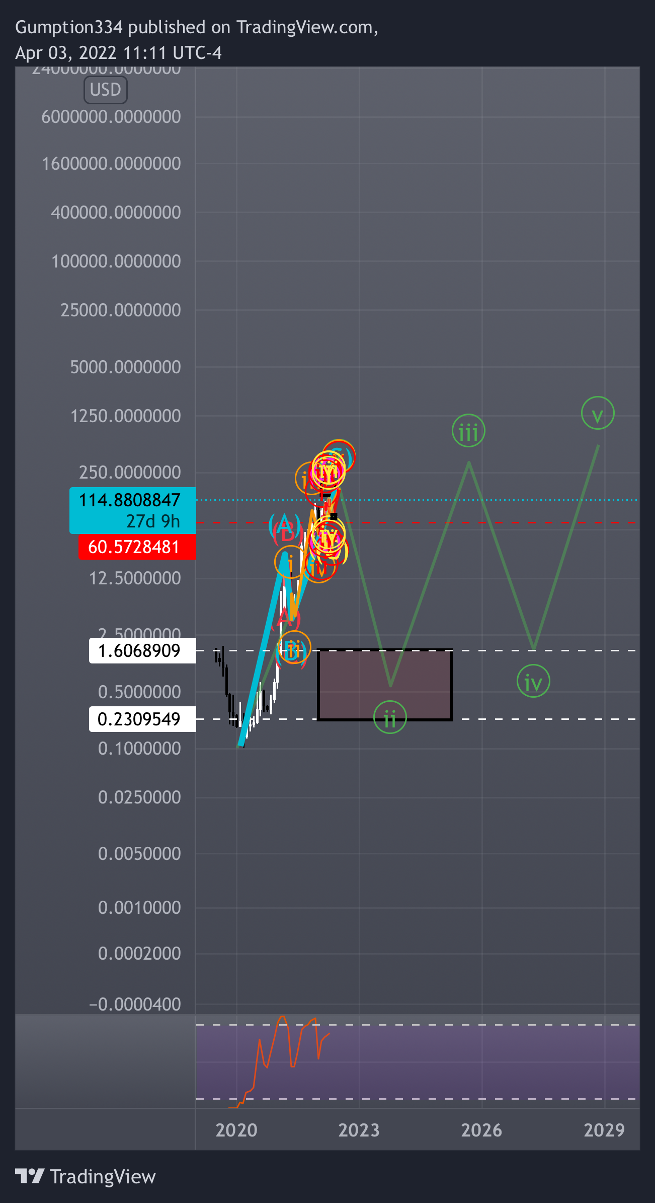 BINANCE:LUNAUSD Obraz wykresu od DigitalSurfTrading