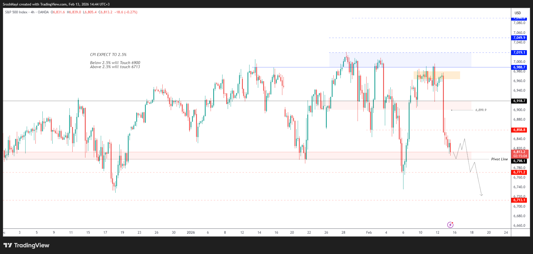 OANDA:SPX500USD Chart Image by SroshMayi