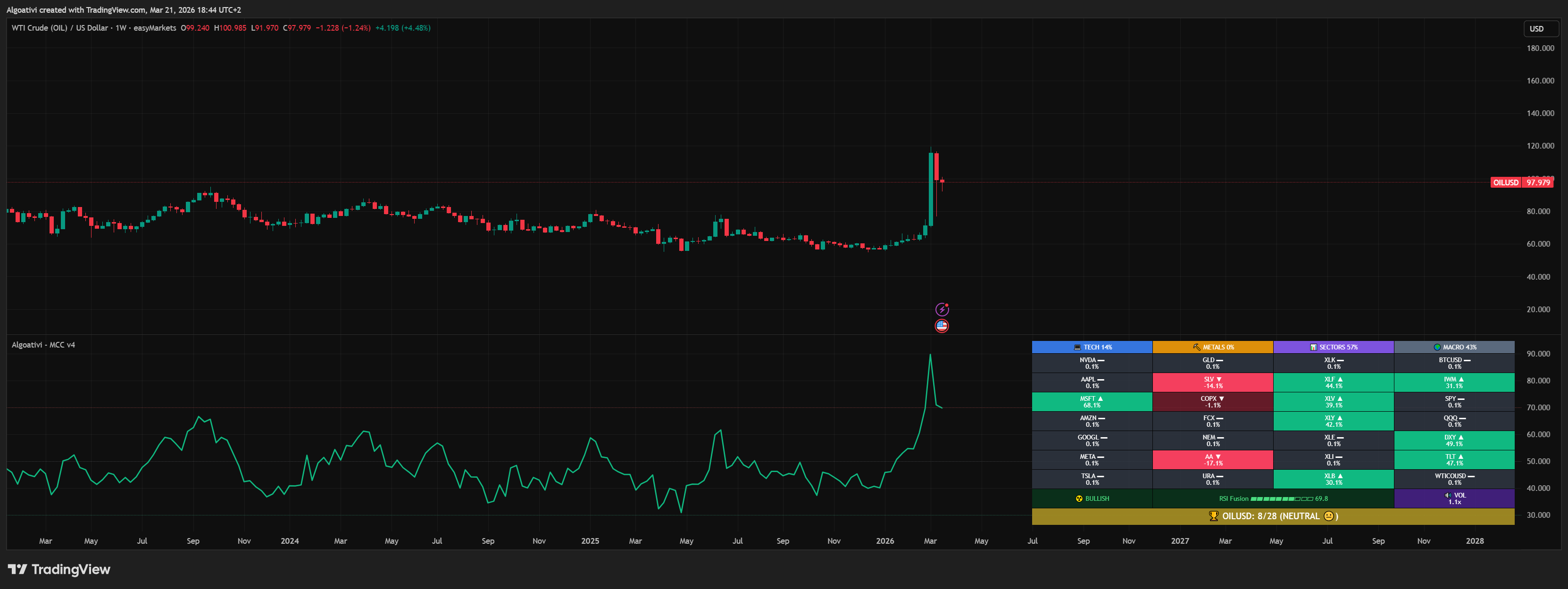EASYMARKETS:OILUSD 图表图片 由 Algoativi 提供