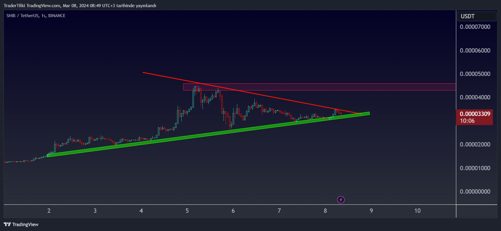 BINANCE:SHIBUSDT Chart Image by TraderTilki