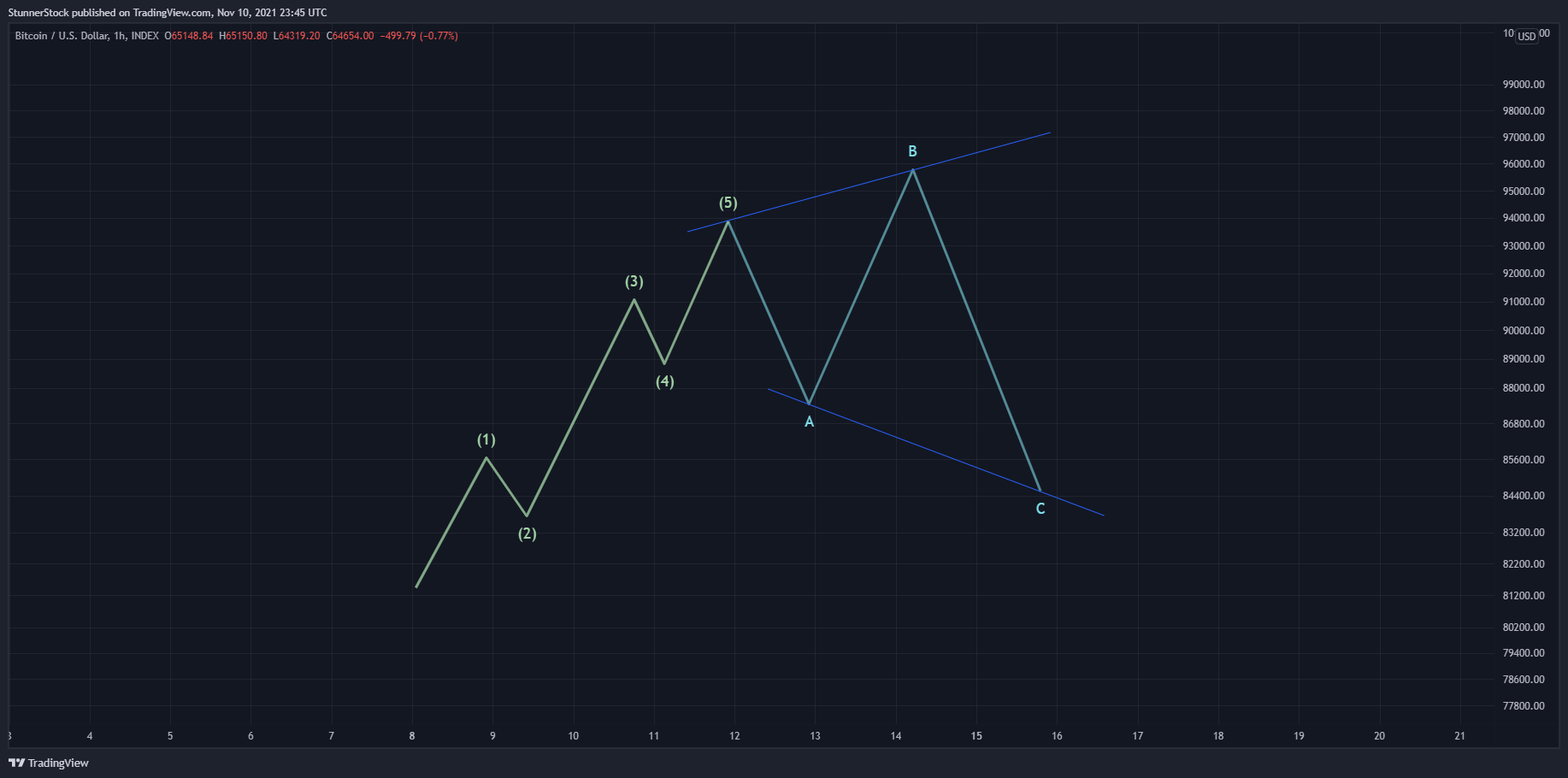 INDEX:BTCUSD Chart Image by StunnerStock