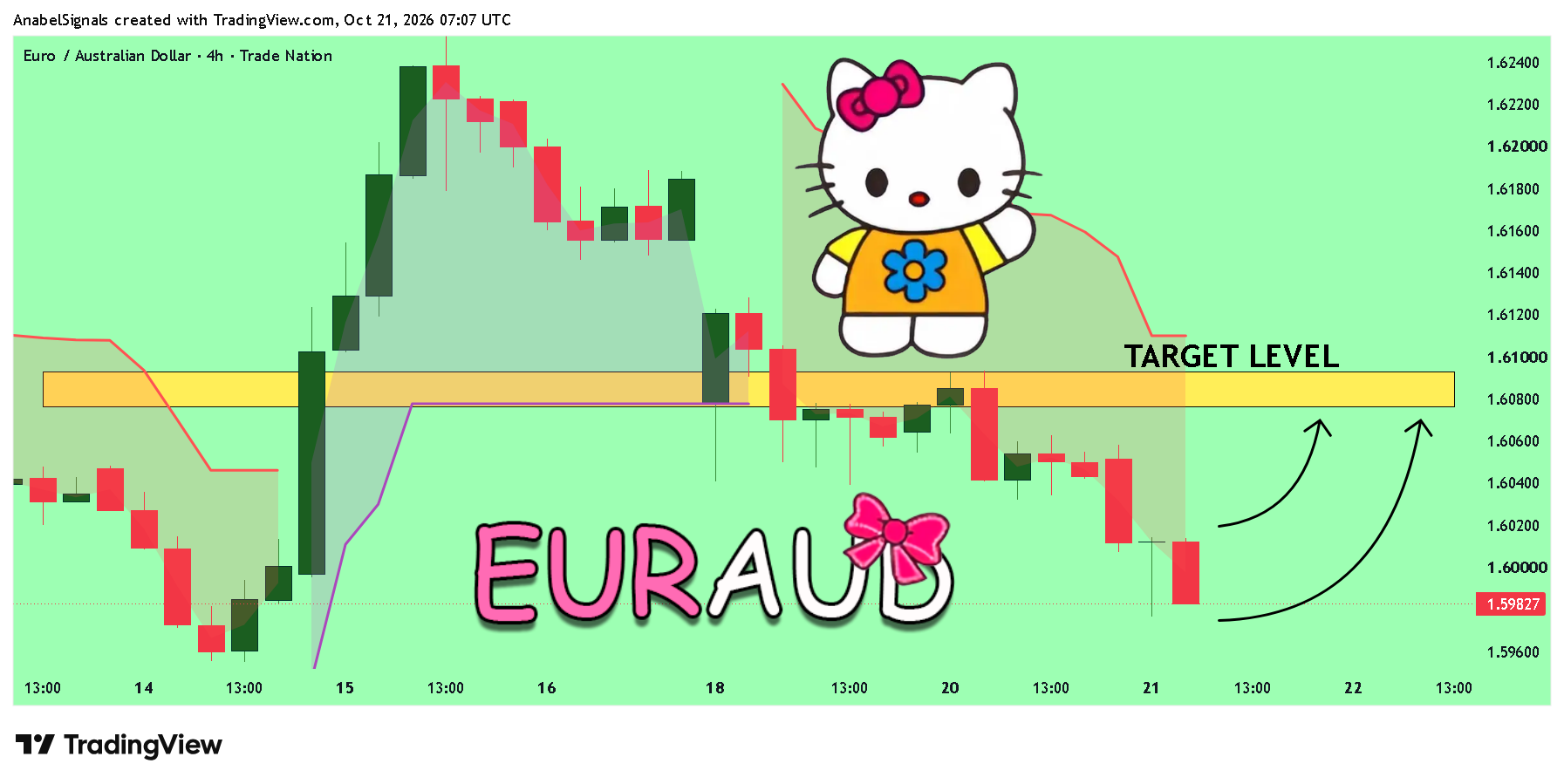 TRADENATION:EURAUD Chart Image by AnabelSignals