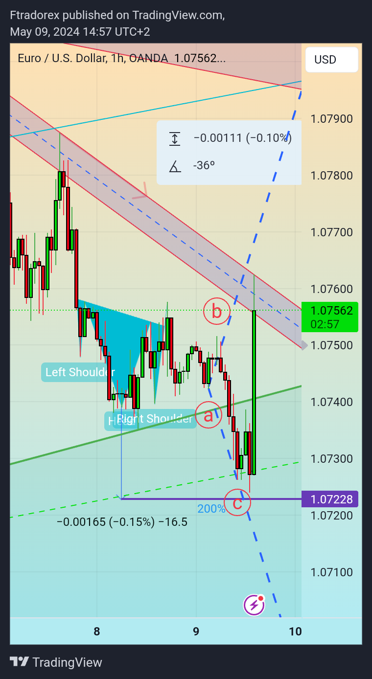 OANDA:EURUSD Chart Image by Ftradorex