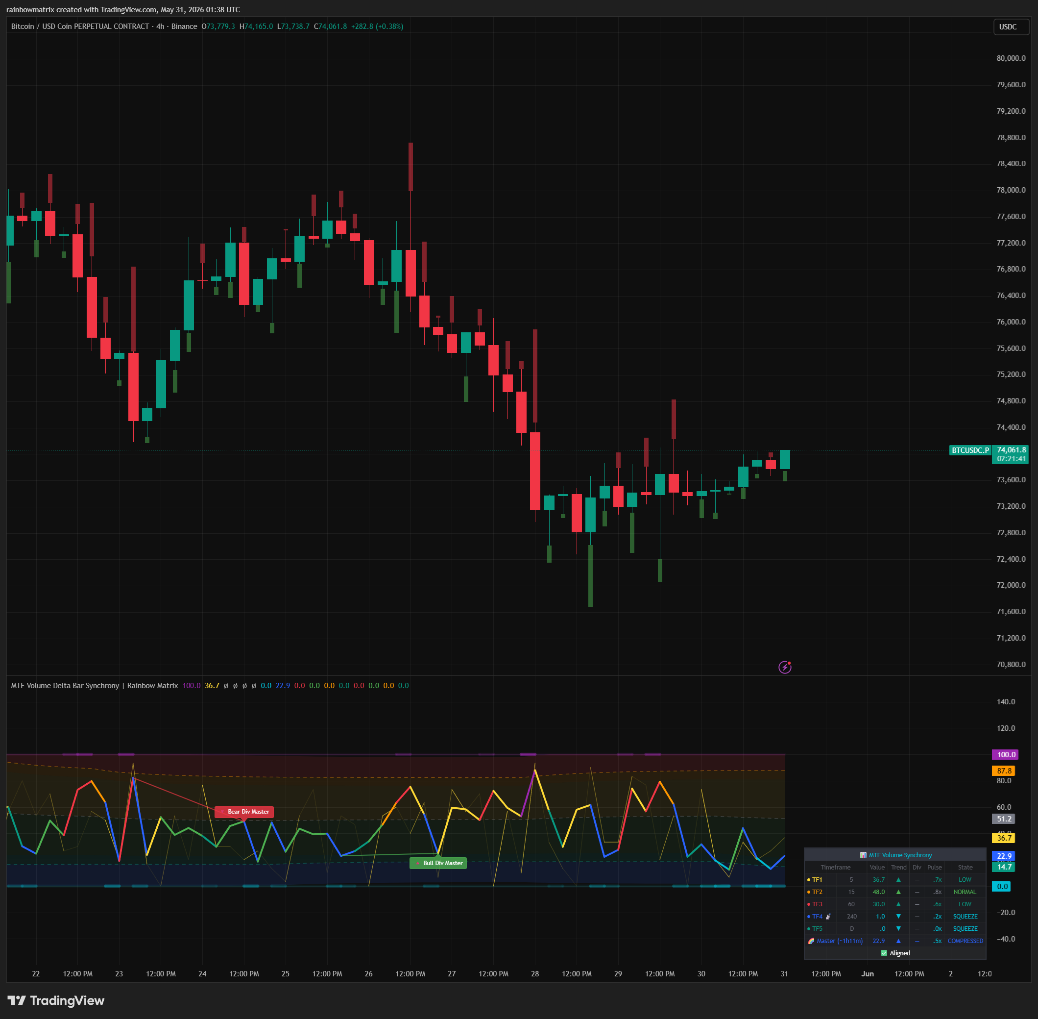BINANCE:BTCUSDC.P Chart Image by rainbowmatrix