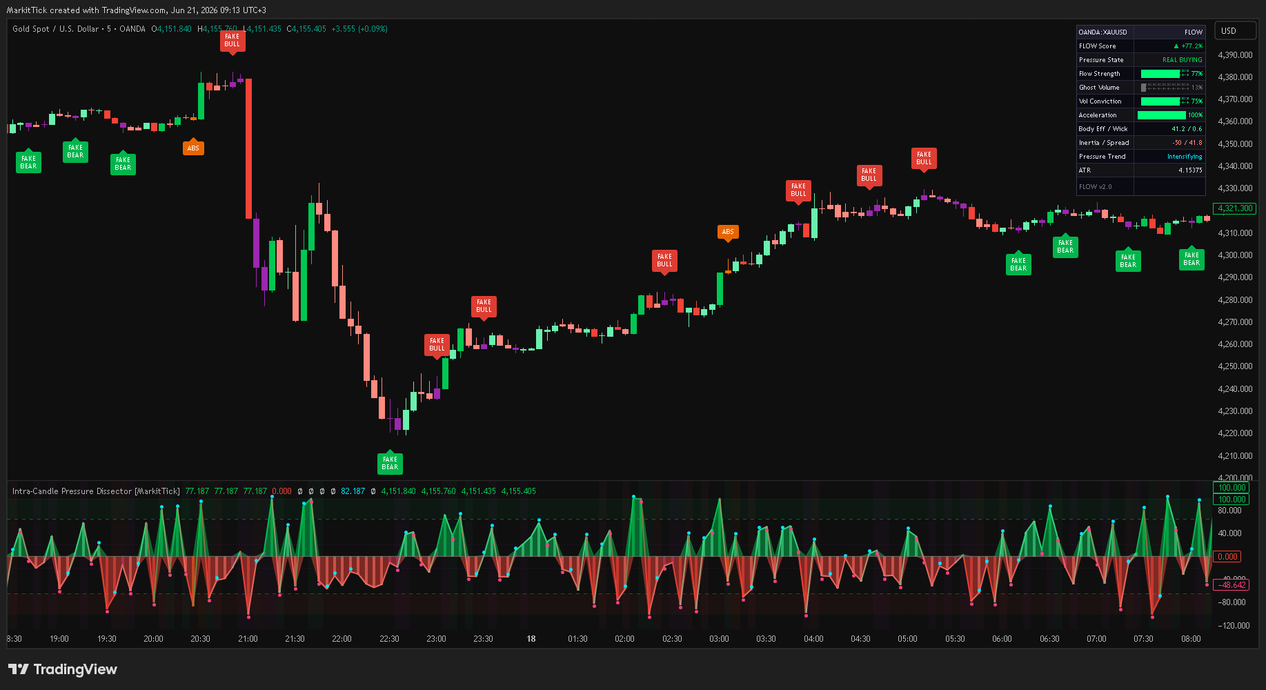 OANDA:XAUUSD Chart Image by MarkitTick
