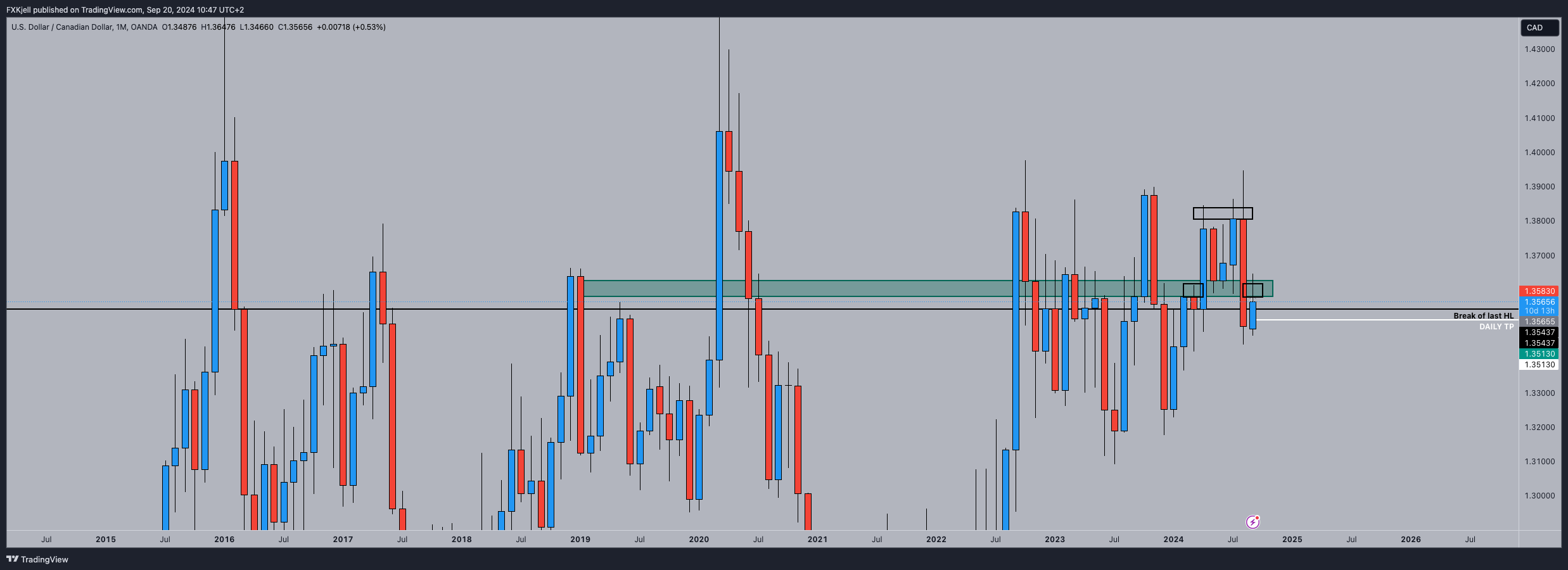 OANDA:USDCAD Chart Image by Pipjager