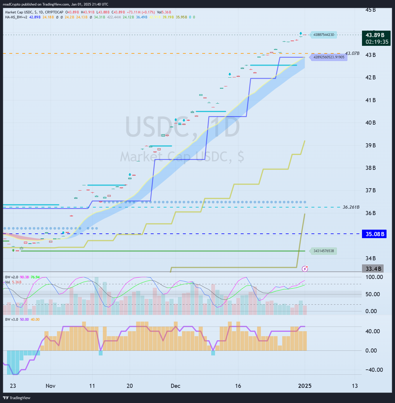CRYPTOCAP:USDC Image du graphique par readCrypto
