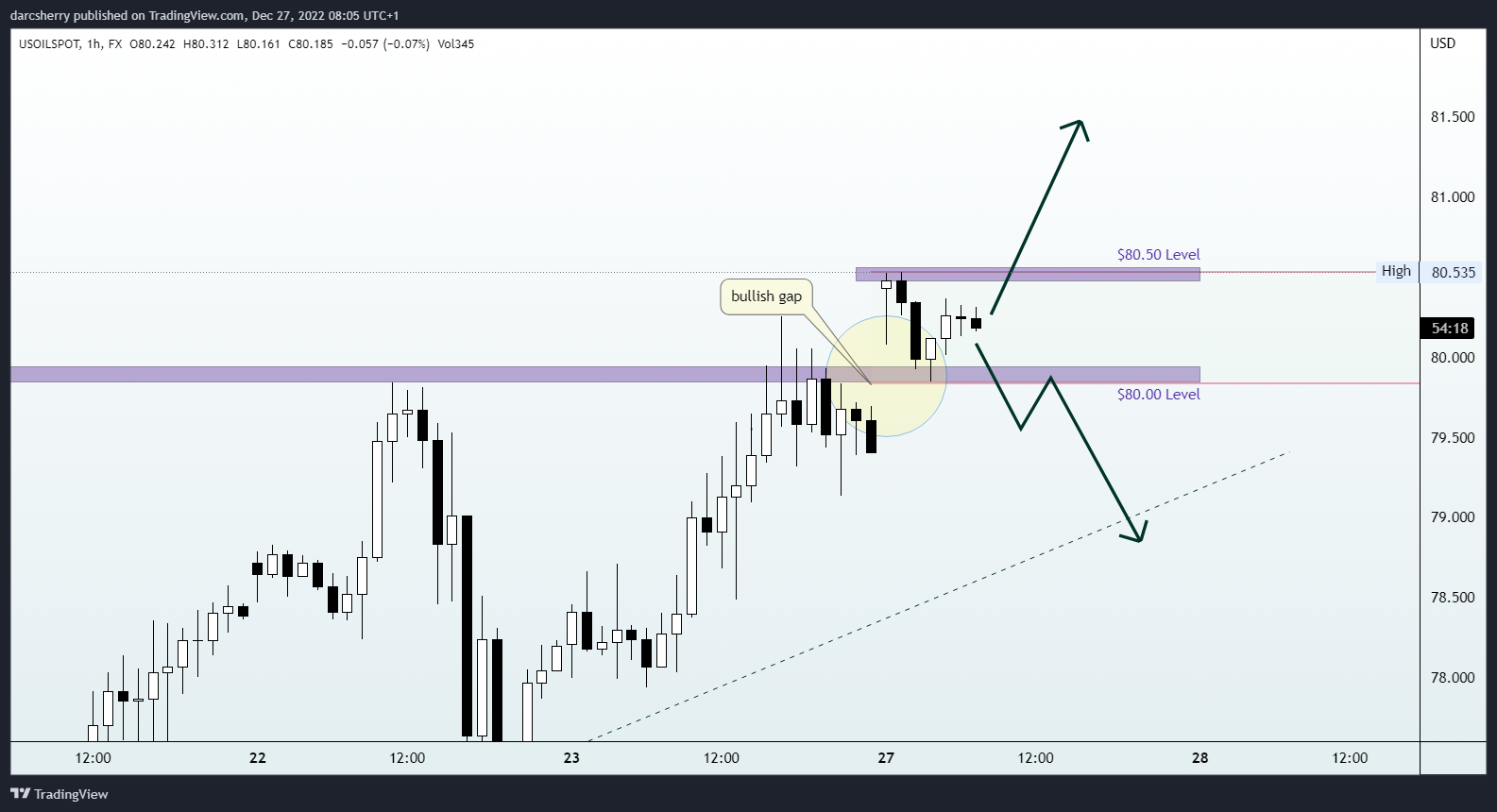 FX:USOILSPOT Chart Image by darcsherry