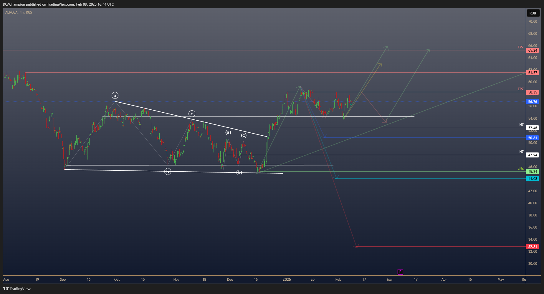 RUS:ALRS Chart Image by DCAlpha
