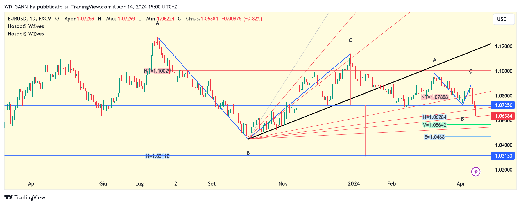 FX:EURUSD Chart Image by WD_GANN