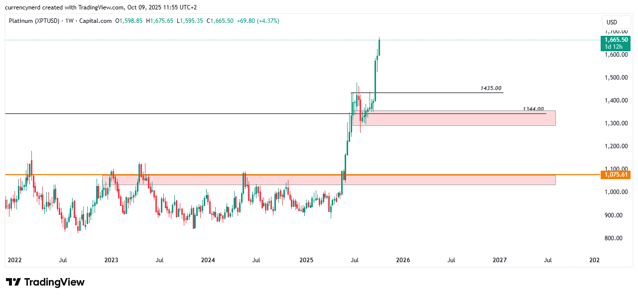 CAPITALCOM:PLATINUM Chart Image by currencynerd