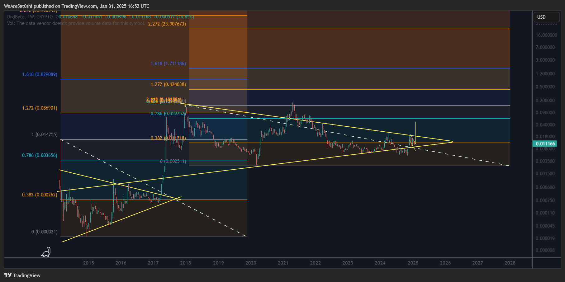 CRYPTO:DGBUSD Imagen del gráfico de WeAreSat0shi