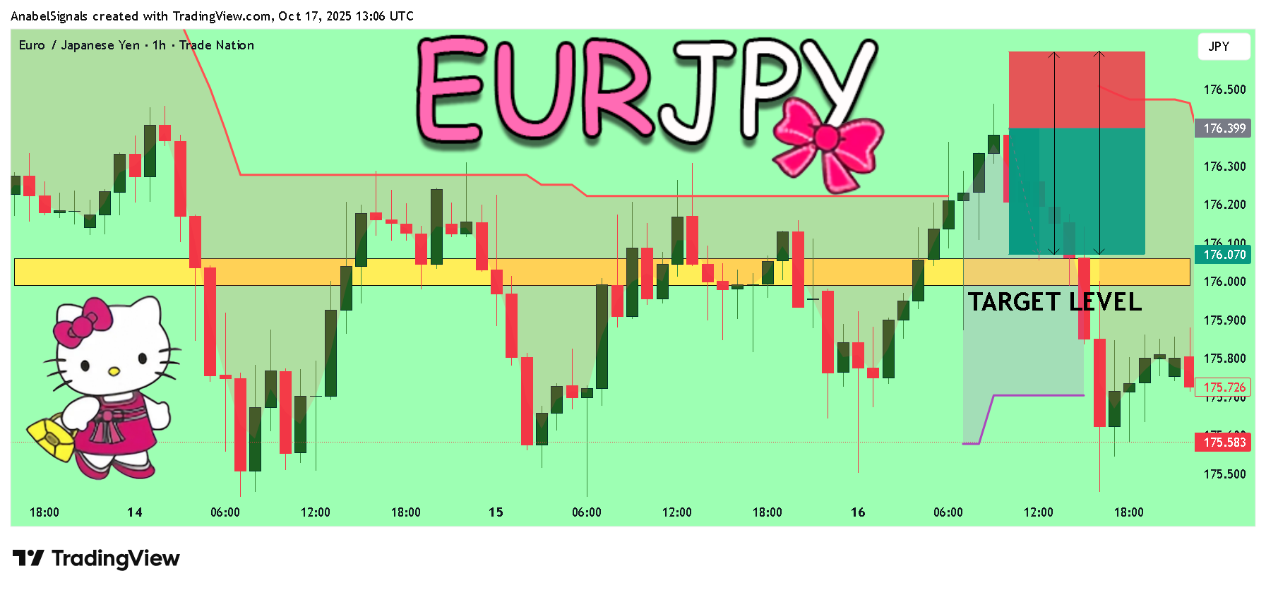 TRADENATION:EURJPYチャート画像 - AnabelSignalsの投稿