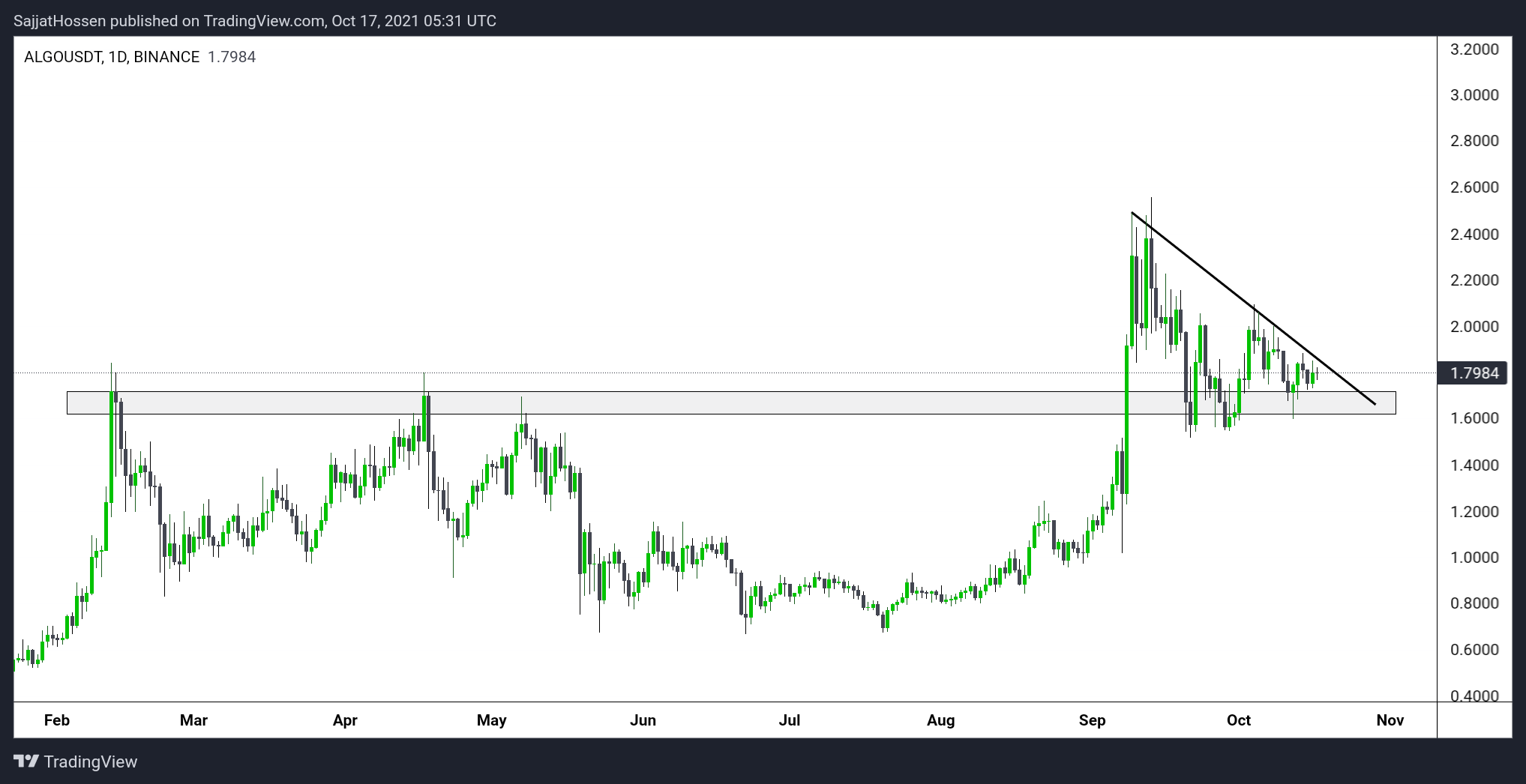 BINANCE:ALGOUSDT Chart Image by SajjatHossen