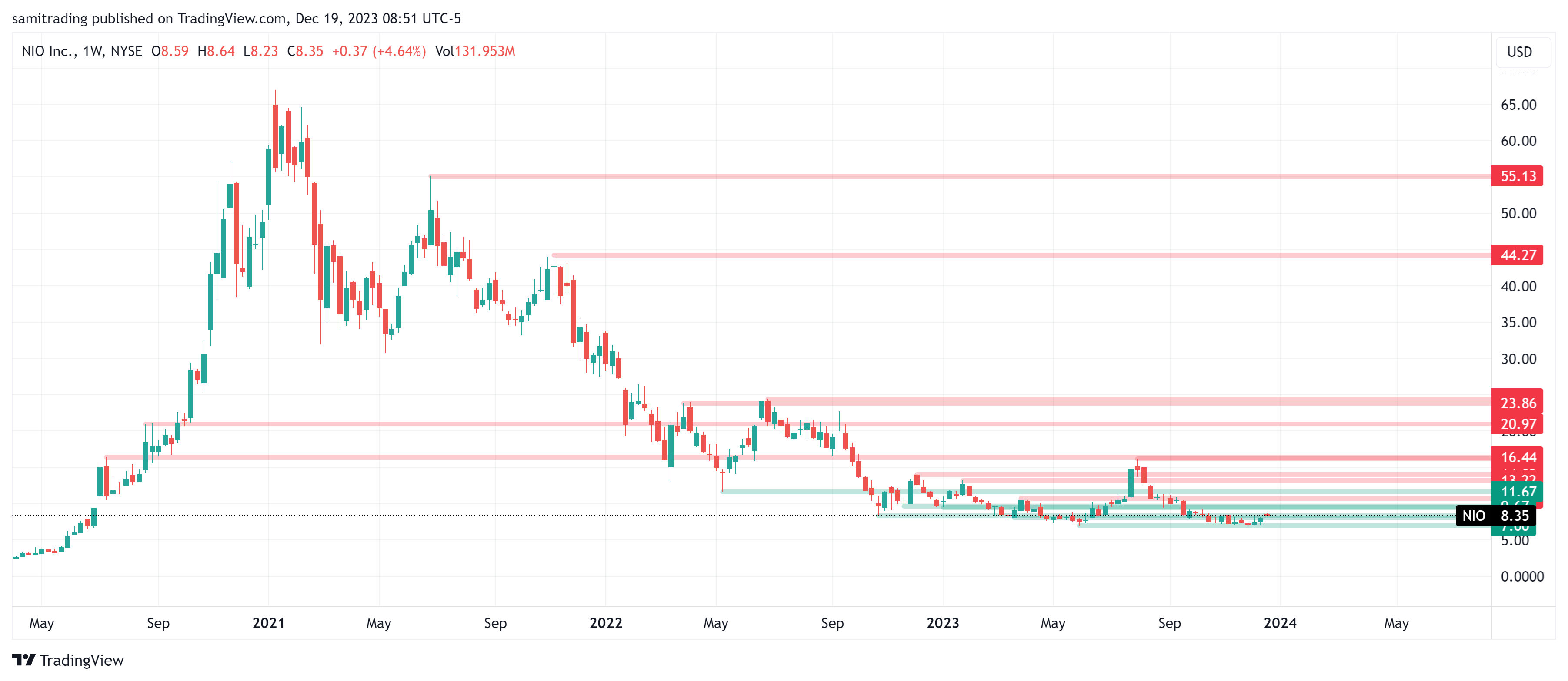 BATS:NIO Chart Image by samitrading