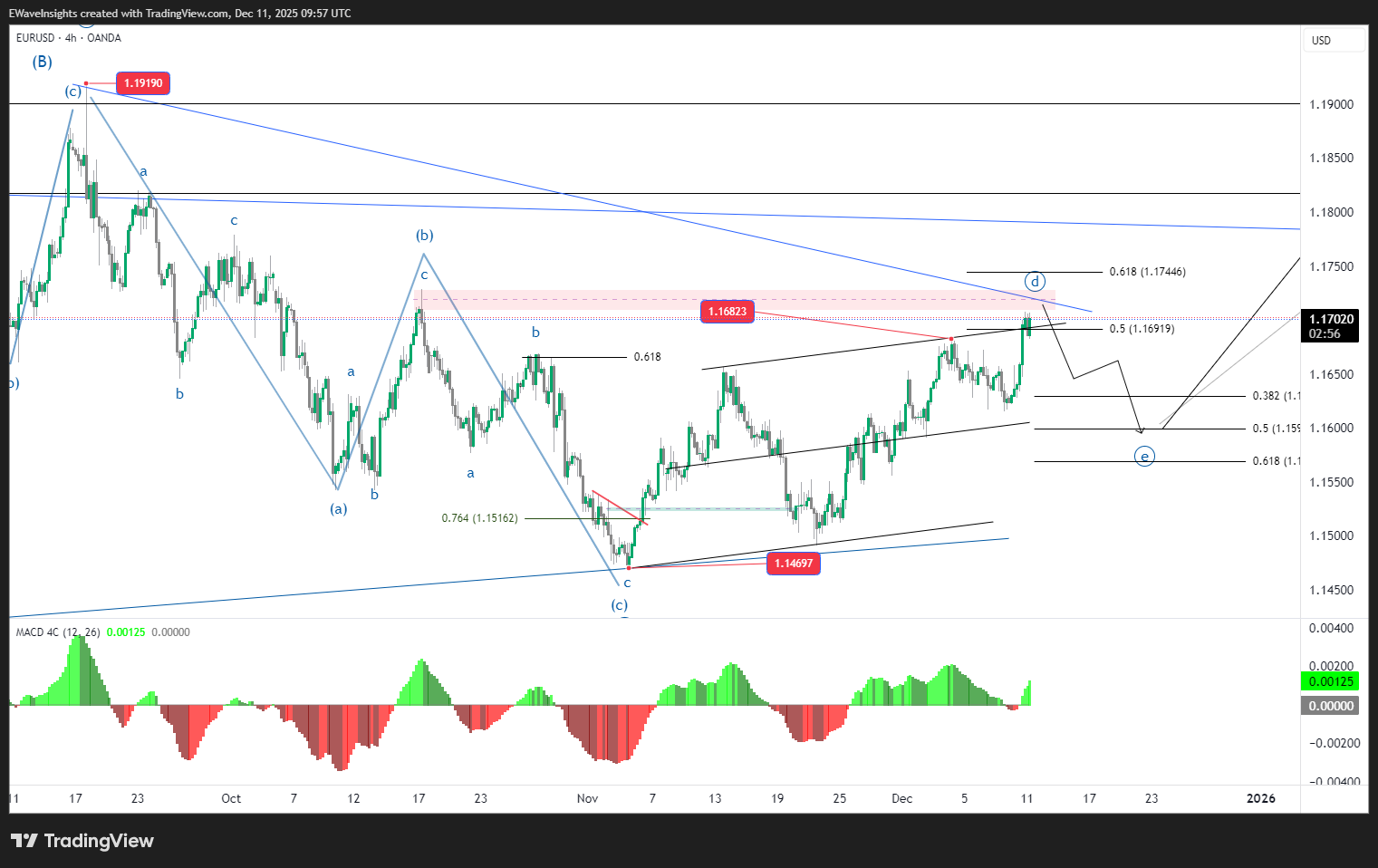 OANDA:EURUSD Chart Image by EWaveInsights