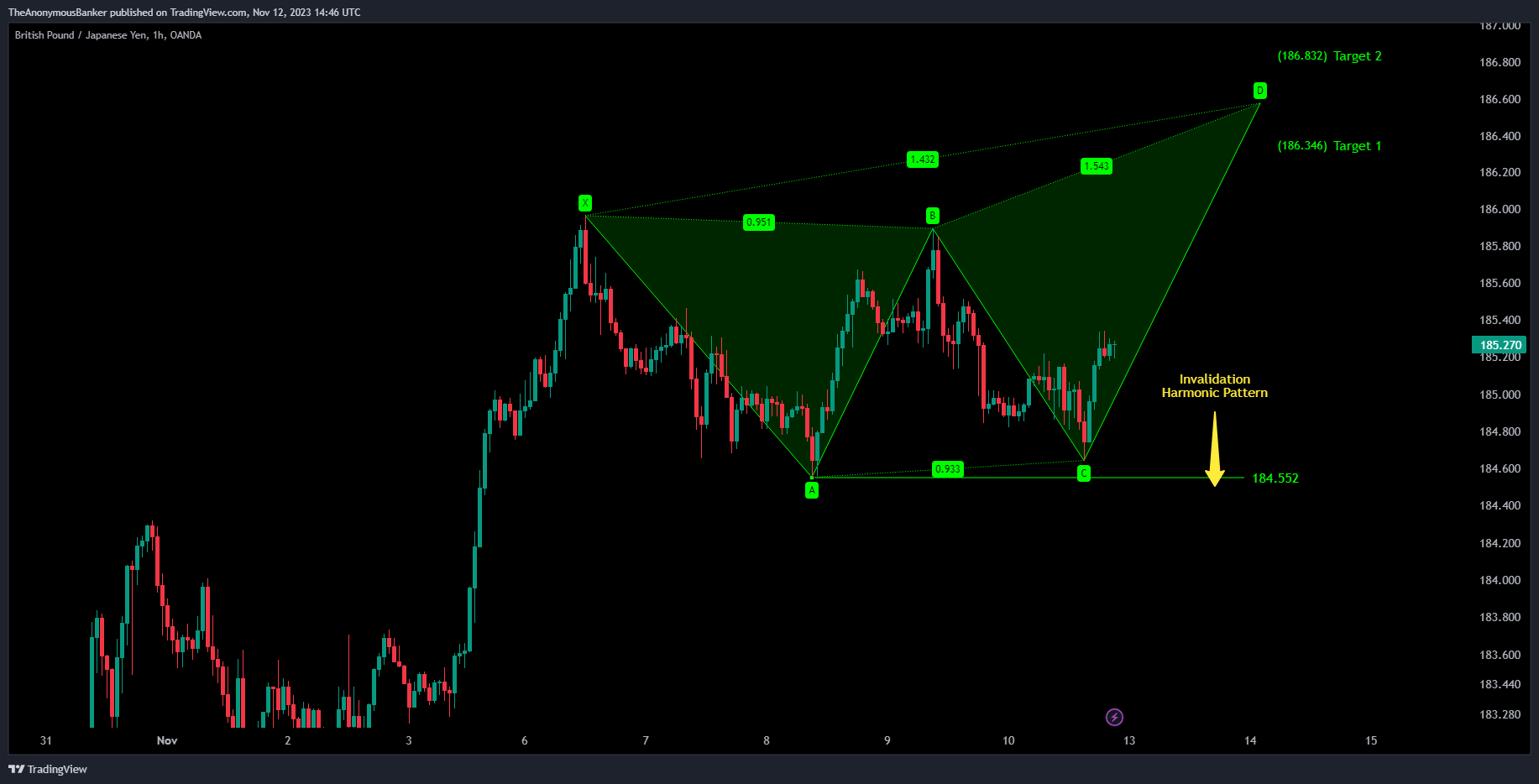 OANDA:GBPJPY Chart Image by TheAnonymousBanker