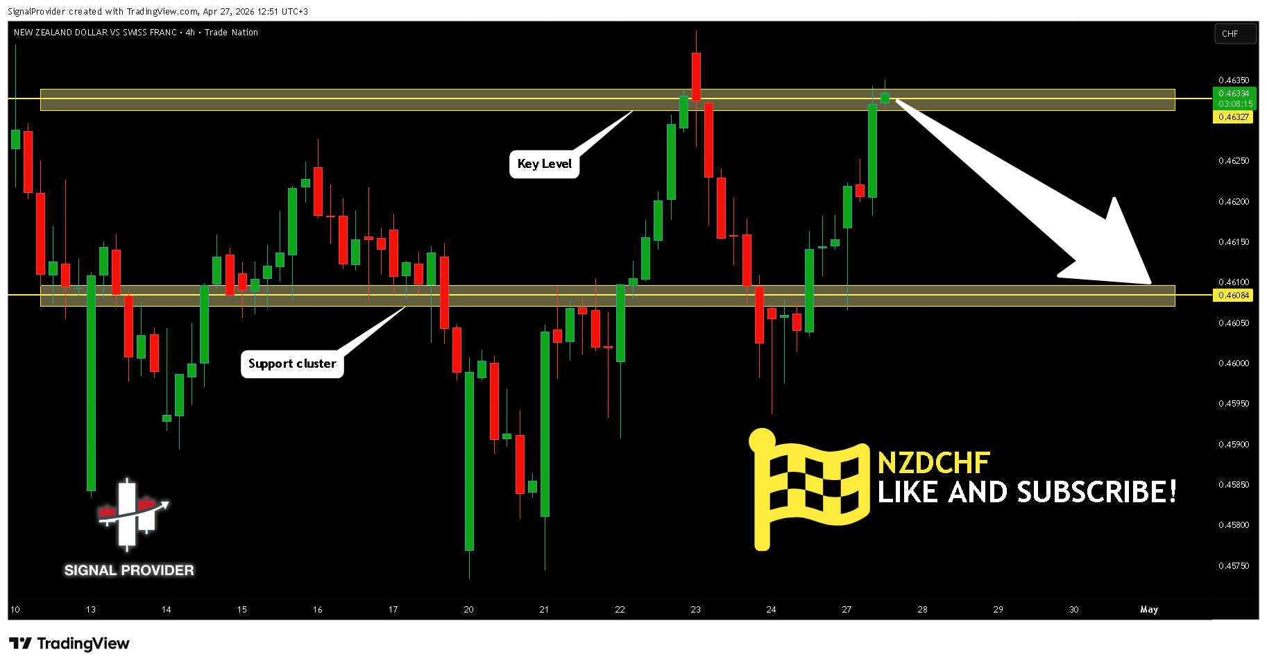 TRADENATION:NZDCHF صورة الرسم البياني by SignalProvider